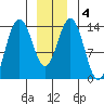 Seymour Canal tide chart for Saturday, January 4, 2025