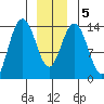 Seymour Canal tide chart for Sunday, January 5, 2025
