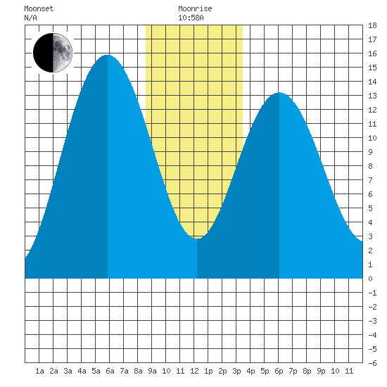 Seymour Canal tide chart for Monday, January 6, 2025