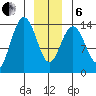 Seymour Canal tide chart for Monday, January 6, 2025