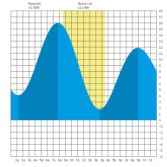 Seymour Canal tide chart for Wednesday, January 8, 2025