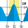 Seymour Canal tide chart for Monday, February 10, 2025