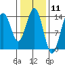 Seymour Canal tide chart for Tuesday, February 11, 2025
