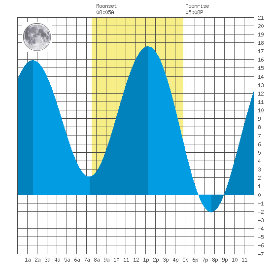 Seymour Canal tide chart for Wednesday, February 12, 2025