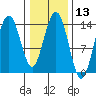 Seymour Canal tide chart for Thursday, February 13, 2025
