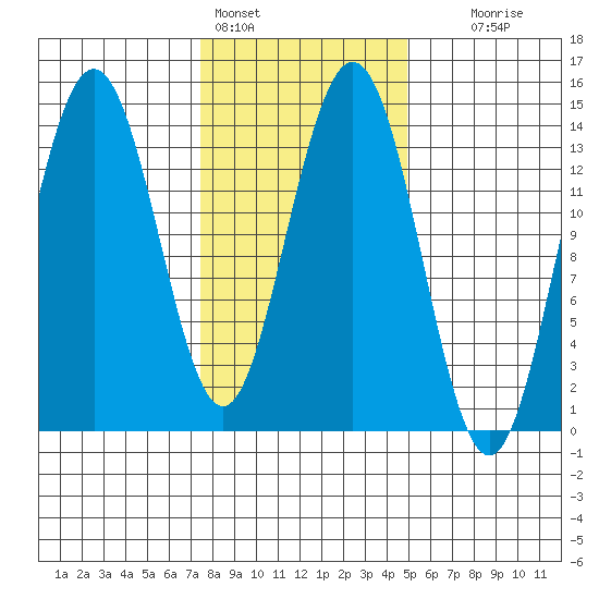 Seymour Canal tide chart for Friday, February 14, 2025