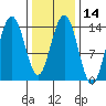 Seymour Canal tide chart for Friday, February 14, 2025