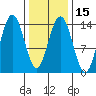 Seymour Canal tide chart for Saturday, February 15, 2025