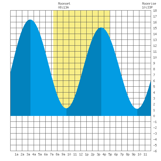 Seymour Canal tide chart for Sunday, February 16, 2025