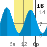 Seymour Canal tide chart for Sunday, February 16, 2025