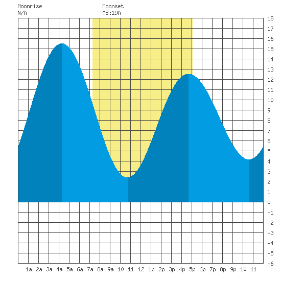 Seymour Canal tide chart for Tuesday, February 18, 2025