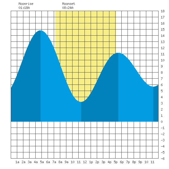 Seymour Canal tide chart for Wednesday, February 19, 2025