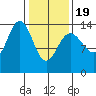 Seymour Canal tide chart for Wednesday, February 19, 2025