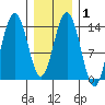 Seymour Canal tide chart for Saturday, February 1, 2025