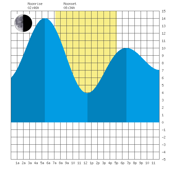 Seymour Canal tide chart for Thursday, February 20, 2025