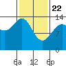 Seymour Canal tide chart for Saturday, February 22, 2025