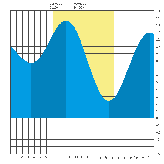 Seymour Canal tide chart for Sunday, February 23, 2025