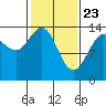 Seymour Canal tide chart for Sunday, February 23, 2025