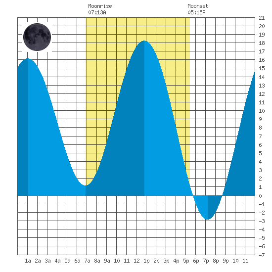 Seymour Canal tide chart for Thursday, February 27, 2025