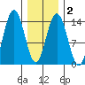 Seymour Canal tide chart for Sunday, February 2, 2025
