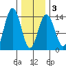 Seymour Canal tide chart for Monday, February 3, 2025