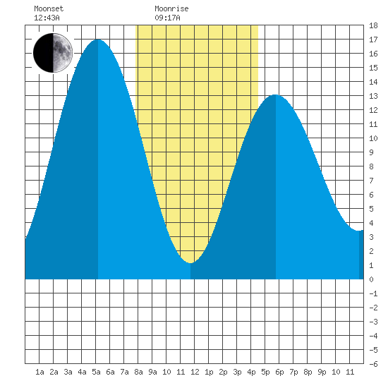 Seymour Canal tide chart for Tuesday, February 4, 2025
