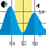 Seymour Canal tide chart for Tuesday, February 4, 2025