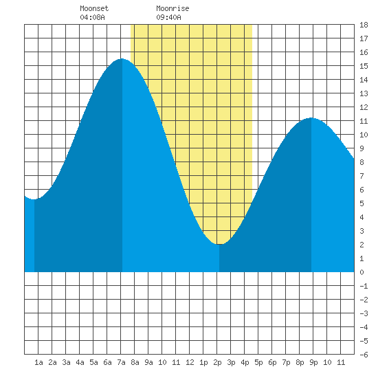 Seymour Canal tide chart for Thursday, February 6, 2025
