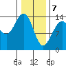 Seymour Canal tide chart for Friday, February 7, 2025