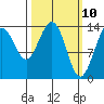 Seymour Canal tide chart for Monday, March 10, 2025