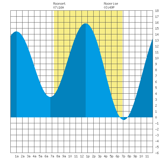 Seymour Canal tide chart for Tuesday, March 11, 2025