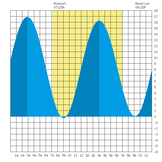 Seymour Canal tide chart for Saturday, March 15, 2025