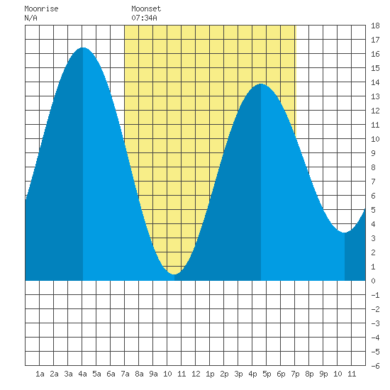 Seymour Canal tide chart for Tuesday, March 18, 2025