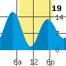 Seymour Canal tide chart for Wednesday, March 19, 2025