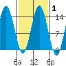 Seymour Canal tide chart for Saturday, March 1, 2025