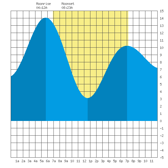 Seymour Canal tide chart for Friday, March 21, 2025