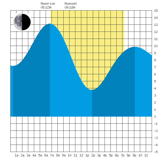 Seymour Canal tide chart for Saturday, March 22, 2025
