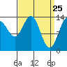 Seymour Canal tide chart for Tuesday, March 25, 2025