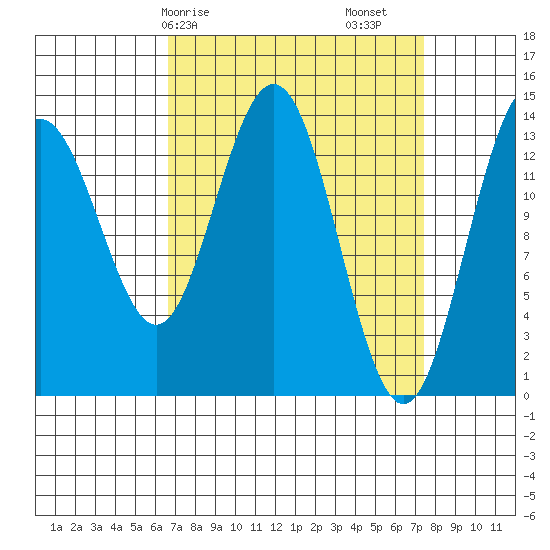 Seymour Canal tide chart for Wednesday, March 26, 2025