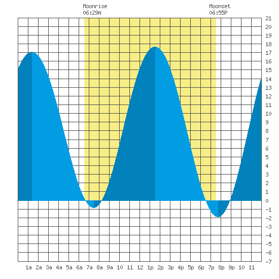 Seymour Canal tide chart for Friday, March 28, 2025