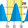 Seymour Canal tide chart for Friday, March 28, 2025