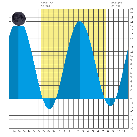 Seymour Canal tide chart for Saturday, March 29, 2025