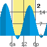 Seymour Canal tide chart for Sunday, March 2, 2025