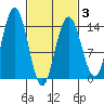 Seymour Canal tide chart for Monday, March 3, 2025