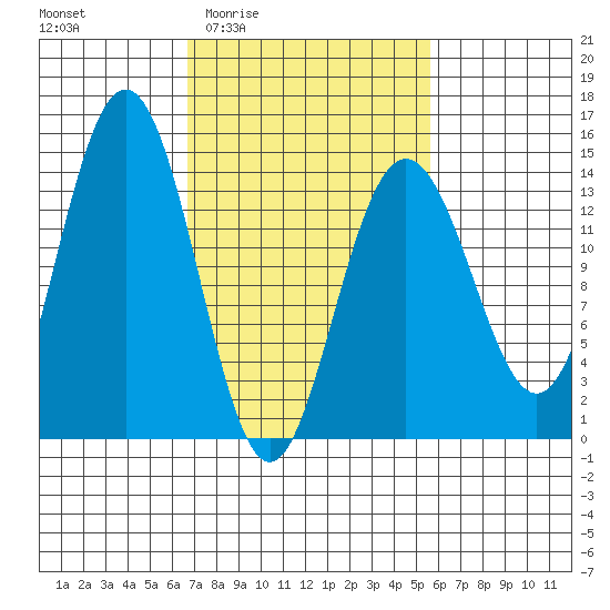 Seymour Canal tide chart for Tuesday, March 4, 2025