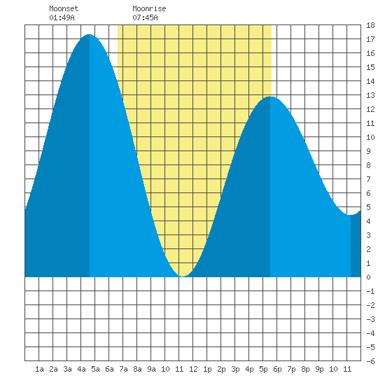 Seymour Canal tide chart for Wednesday, March 5, 2025