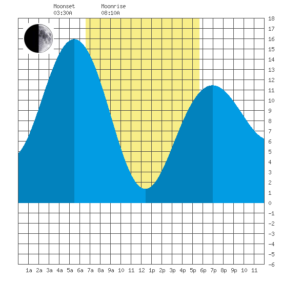 Seymour Canal tide chart for Thursday, March 6, 2025