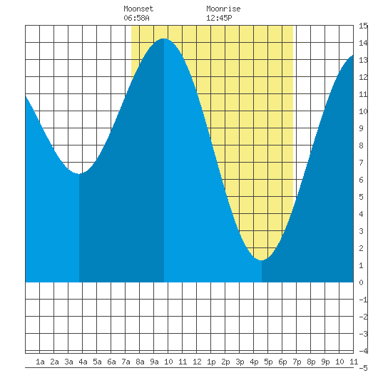 Seymour Canal tide chart for Sunday, March 9, 2025