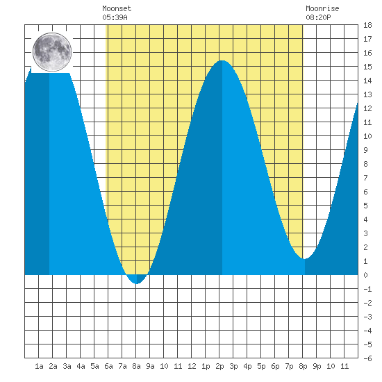 Seymour Canal tide chart for Saturday, April 12, 2025