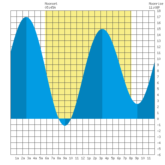 Seymour Canal tide chart for Monday, April 14, 2025